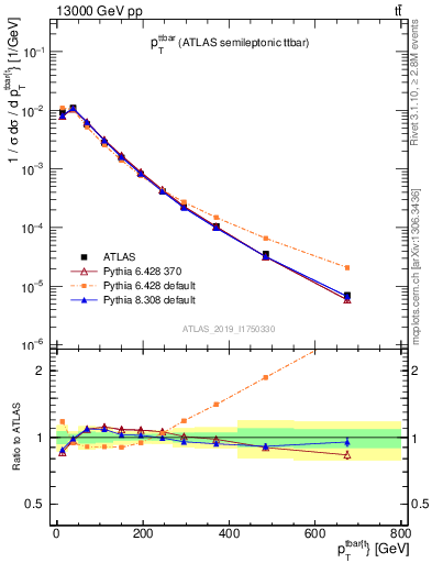 Plot of ttbar.pt in 13000 GeV pp collisions