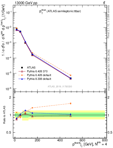 Plot of ttbar.pt in 13000 GeV pp collisions