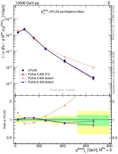 Plot of ttbar.pt in 13000 GeV pp collisions