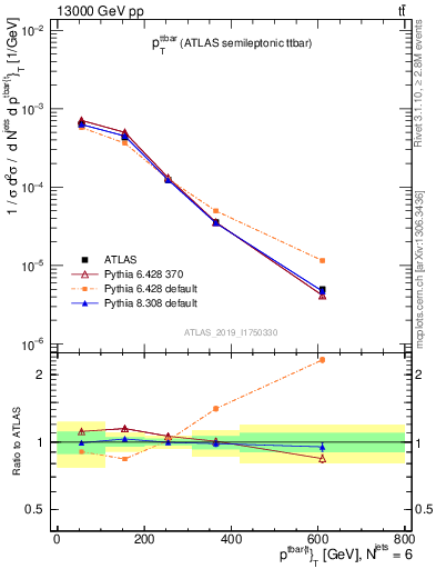 Plot of ttbar.pt in 13000 GeV pp collisions