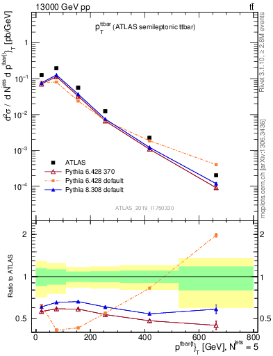 Plot of ttbar.pt in 13000 GeV pp collisions