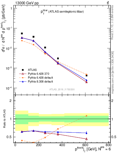 Plot of ttbar.pt in 13000 GeV pp collisions