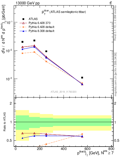 Plot of ttbar.pt in 13000 GeV pp collisions