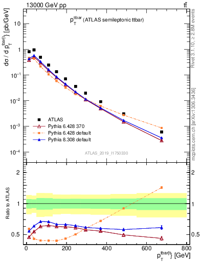 Plot of ttbar.pt in 13000 GeV pp collisions