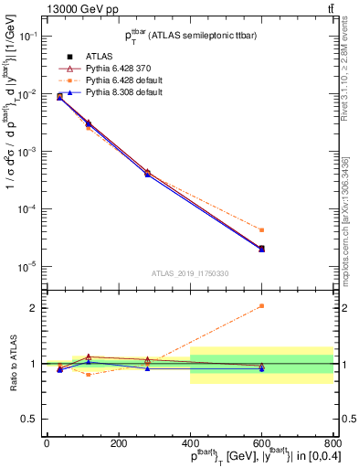 Plot of ttbar.pt in 13000 GeV pp collisions