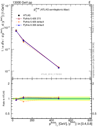 Plot of ttbar.pt in 13000 GeV pp collisions