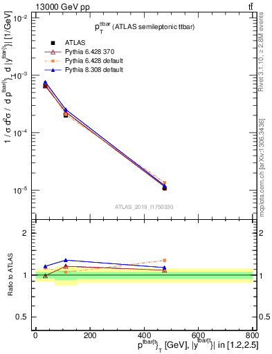 Plot of ttbar.pt in 13000 GeV pp collisions