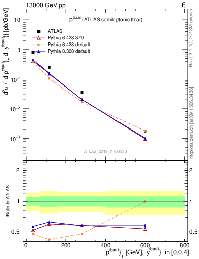 Plot of ttbar.pt in 13000 GeV pp collisions