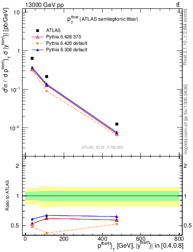 Plot of ttbar.pt in 13000 GeV pp collisions