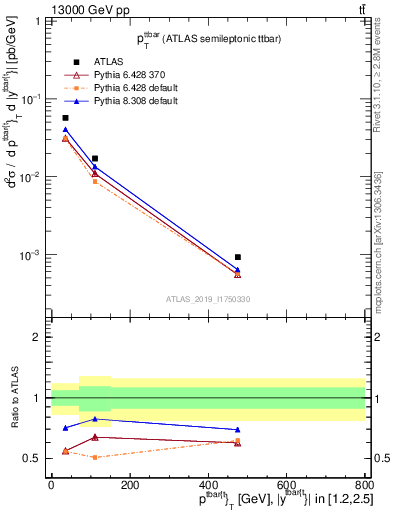 Plot of ttbar.pt in 13000 GeV pp collisions