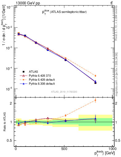 Plot of ttbar.pt in 13000 GeV pp collisions