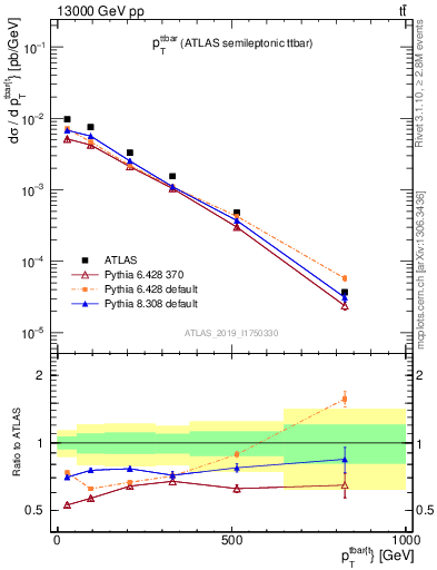 Plot of ttbar.pt in 13000 GeV pp collisions