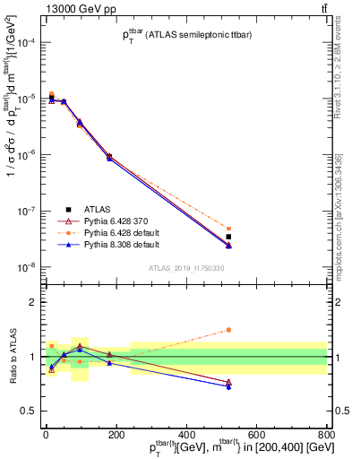 Plot of ttbar.pt in 13000 GeV pp collisions