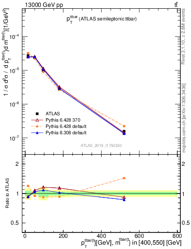 Plot of ttbar.pt in 13000 GeV pp collisions