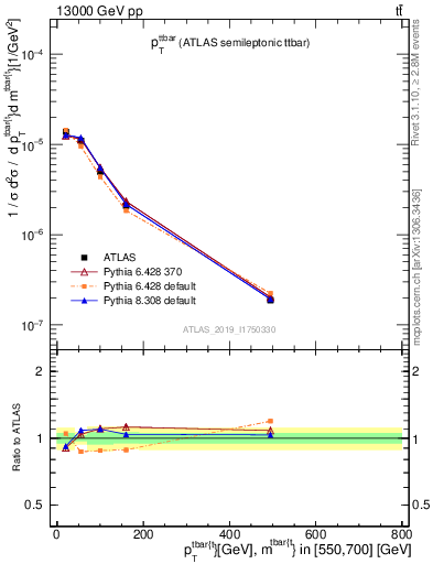 Plot of ttbar.pt in 13000 GeV pp collisions