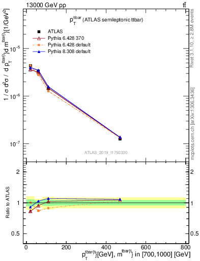 Plot of ttbar.pt in 13000 GeV pp collisions