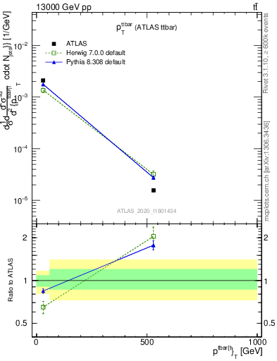 Plot of ttbar.pt in 13000 GeV pp collisions