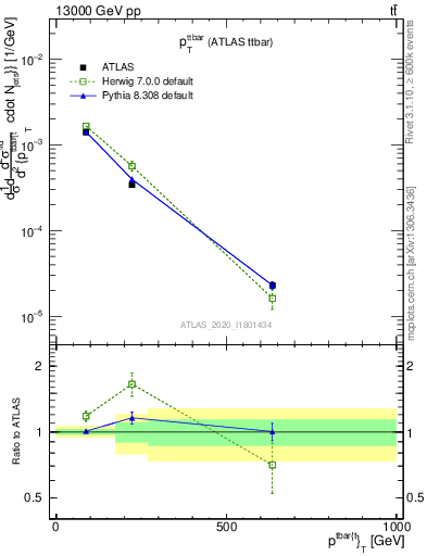 Plot of ttbar.pt in 13000 GeV pp collisions