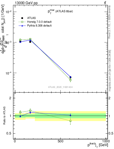 Plot of ttbar.pt in 13000 GeV pp collisions