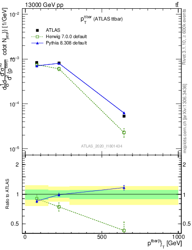 Plot of ttbar.pt in 13000 GeV pp collisions