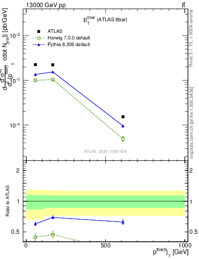 Plot of ttbar.pt in 13000 GeV pp collisions