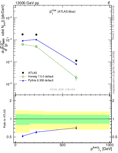 Plot of ttbar.pt in 13000 GeV pp collisions