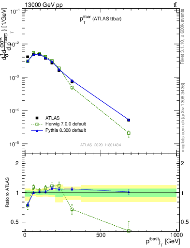 Plot of ttbar.pt in 13000 GeV pp collisions