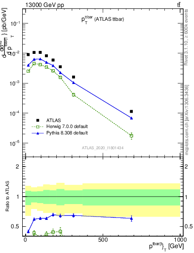 Plot of ttbar.pt in 13000 GeV pp collisions