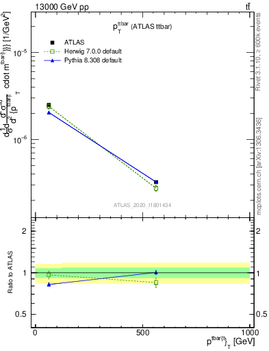 Plot of ttbar.pt in 13000 GeV pp collisions