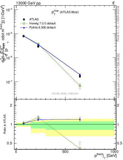 Plot of ttbar.pt in 13000 GeV pp collisions