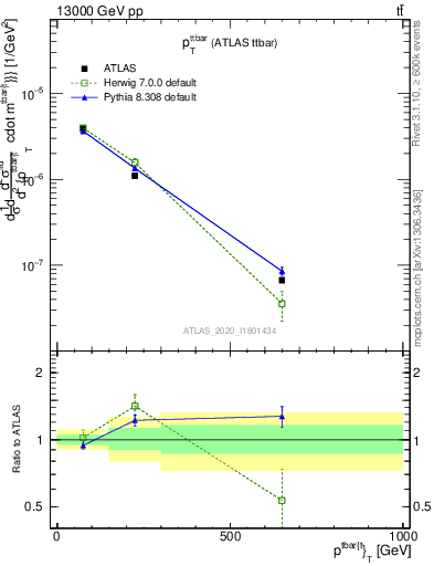 Plot of ttbar.pt in 13000 GeV pp collisions