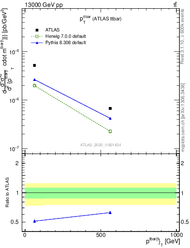 Plot of ttbar.pt in 13000 GeV pp collisions