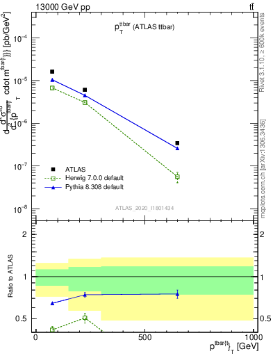 Plot of ttbar.pt in 13000 GeV pp collisions