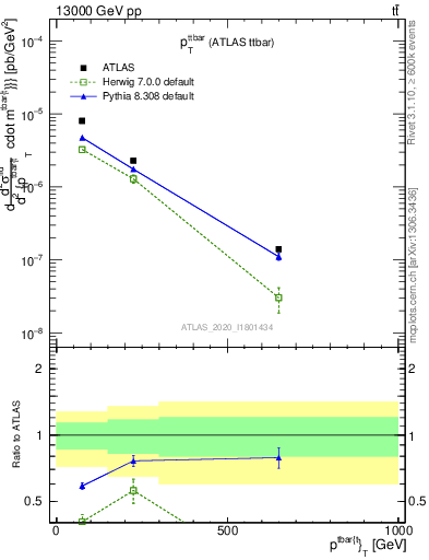 Plot of ttbar.pt in 13000 GeV pp collisions