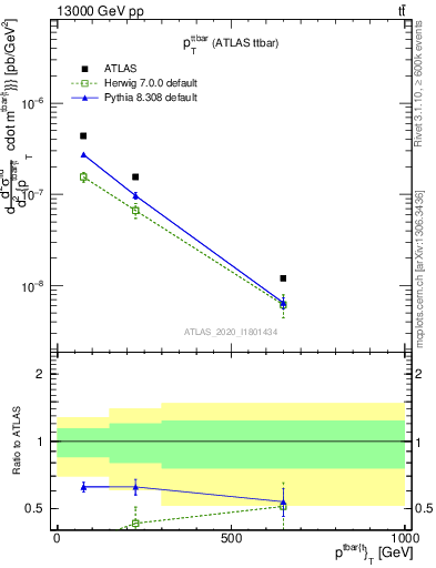 Plot of ttbar.pt in 13000 GeV pp collisions