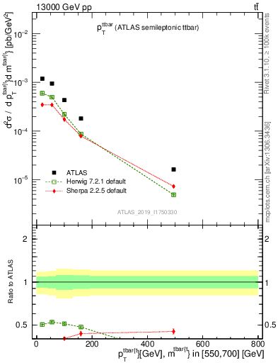 Plot of ttbar.pt in 13000 GeV pp collisions