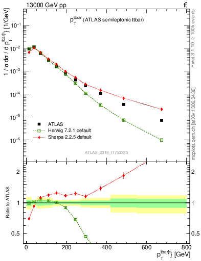 Plot of ttbar.pt in 13000 GeV pp collisions