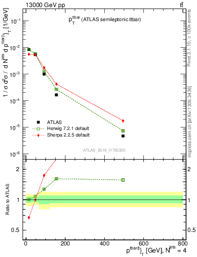 Plot of ttbar.pt in 13000 GeV pp collisions