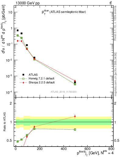 Plot of ttbar.pt in 13000 GeV pp collisions