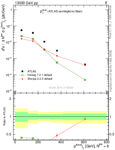 Plot of ttbar.pt in 13000 GeV pp collisions