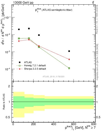 Plot of ttbar.pt in 13000 GeV pp collisions