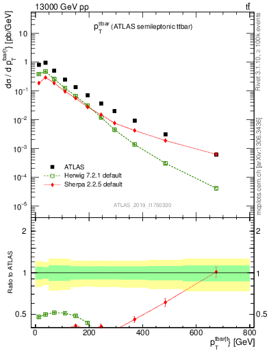 Plot of ttbar.pt in 13000 GeV pp collisions