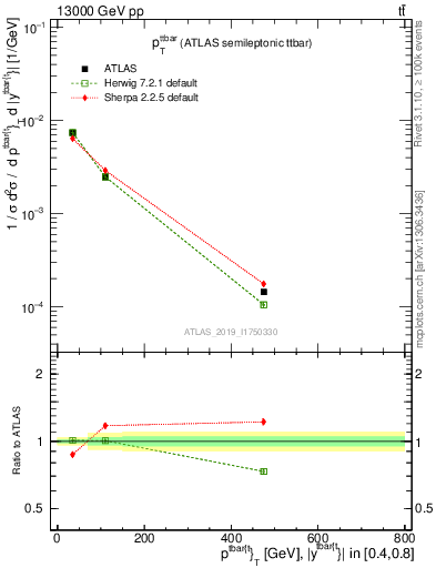 Plot of ttbar.pt in 13000 GeV pp collisions