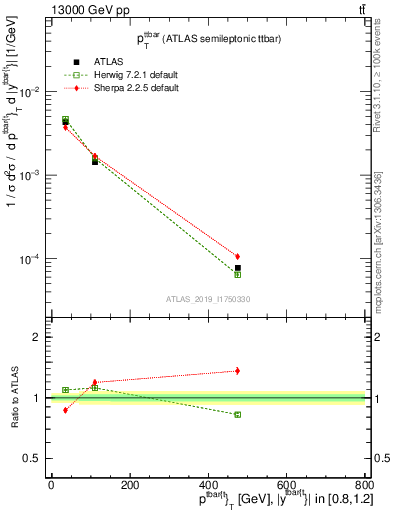 Plot of ttbar.pt in 13000 GeV pp collisions