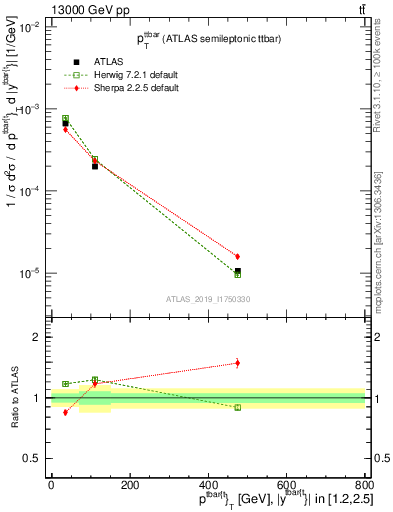 Plot of ttbar.pt in 13000 GeV pp collisions