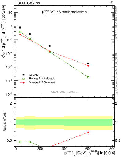 Plot of ttbar.pt in 13000 GeV pp collisions