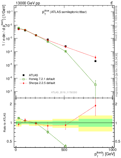 Plot of ttbar.pt in 13000 GeV pp collisions