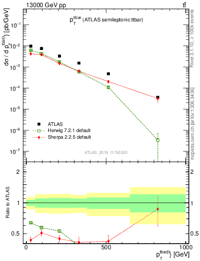 Plot of ttbar.pt in 13000 GeV pp collisions