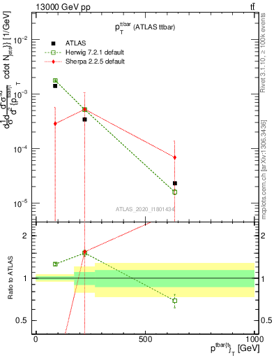 Plot of ttbar.pt in 13000 GeV pp collisions