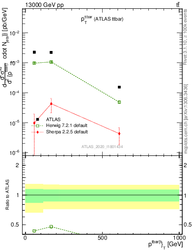 Plot of ttbar.pt in 13000 GeV pp collisions